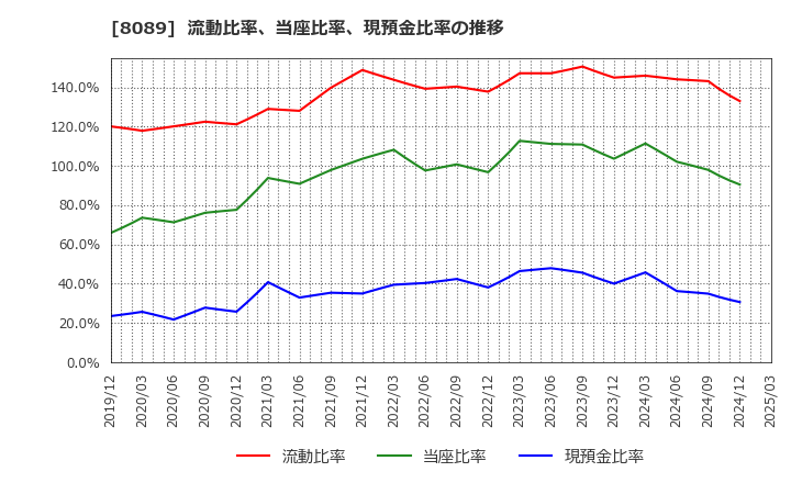 8089 ナイス(株): 流動比率、当座比率、現預金比率の推移