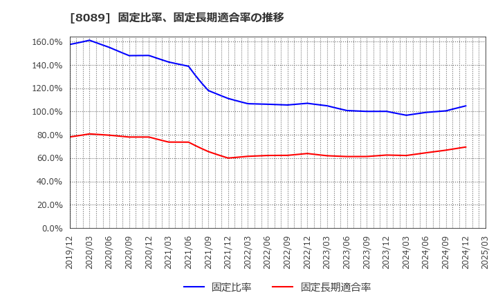 8089 ナイス(株): 固定比率、固定長期適合率の推移