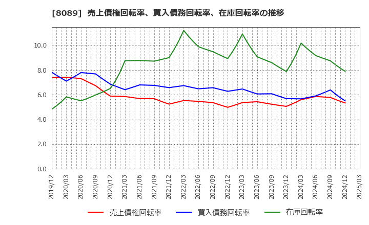 8089 ナイス(株): 売上債権回転率、買入債務回転率、在庫回転率の推移