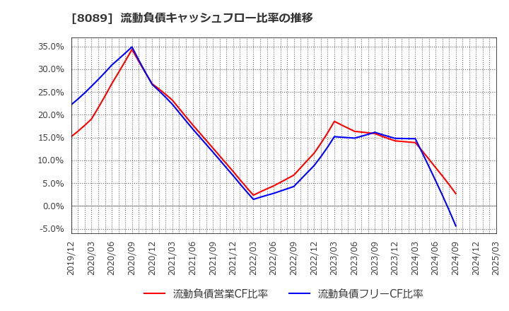 8089 ナイス(株): 流動負債キャッシュフロー比率の推移