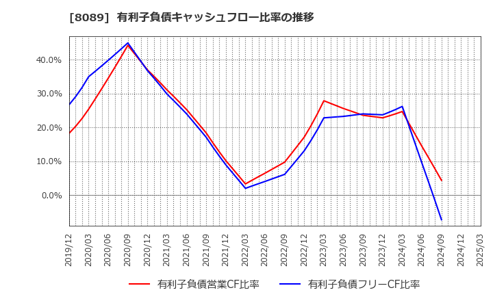 8089 ナイス(株): 有利子負債キャッシュフロー比率の推移