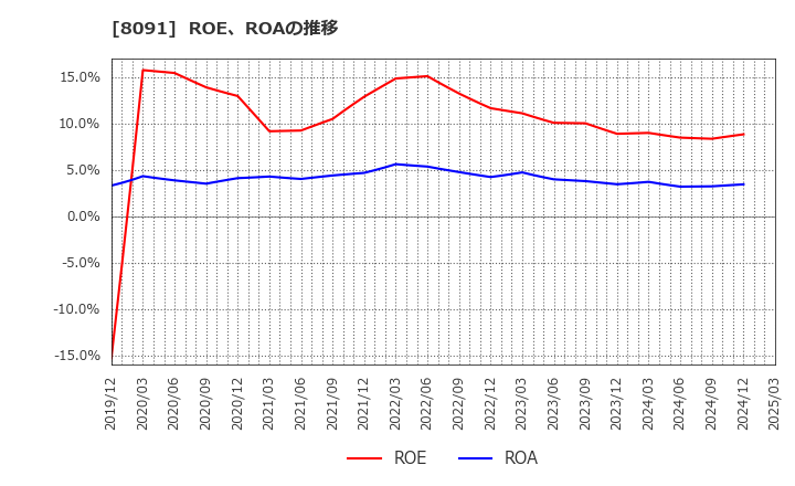 8091 ニチモウ(株): ROE、ROAの推移