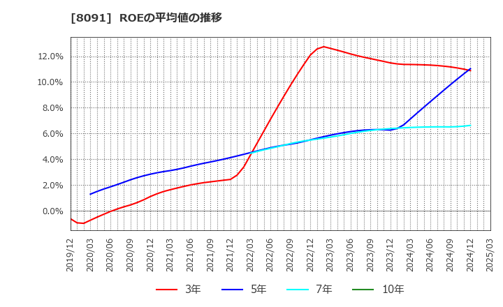8091 ニチモウ(株): ROEの平均値の推移