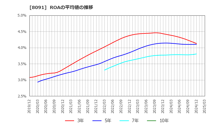 8091 ニチモウ(株): ROAの平均値の推移