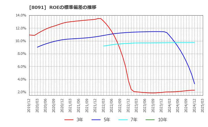 8091 ニチモウ(株): ROEの標準偏差の推移