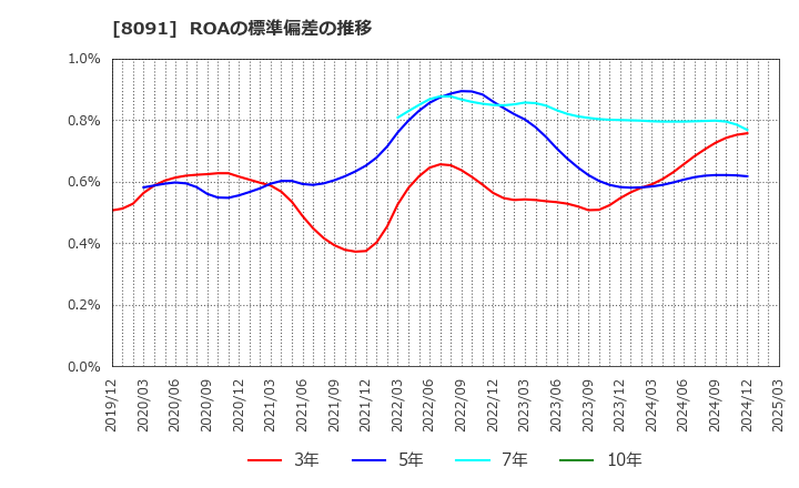 8091 ニチモウ(株): ROAの標準偏差の推移