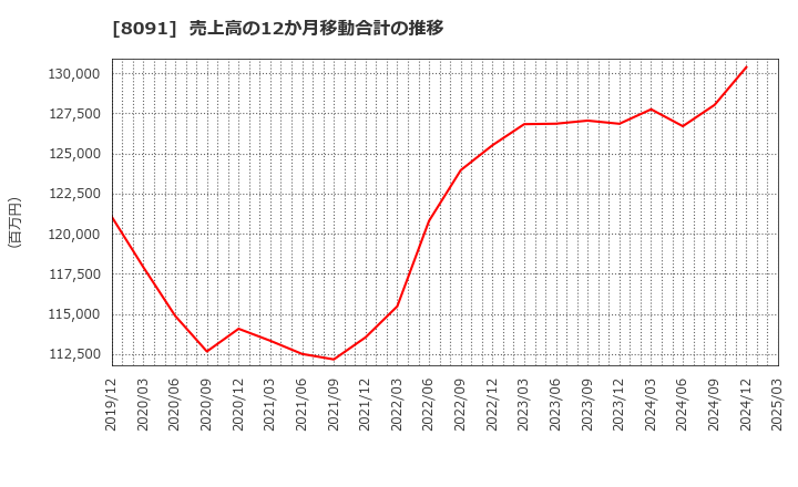 8091 ニチモウ(株): 売上高の12か月移動合計の推移