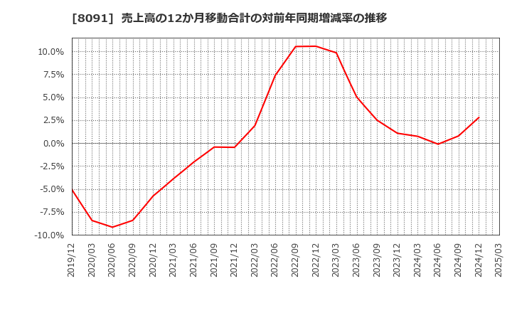 8091 ニチモウ(株): 売上高の12か月移動合計の対前年同期増減率の推移