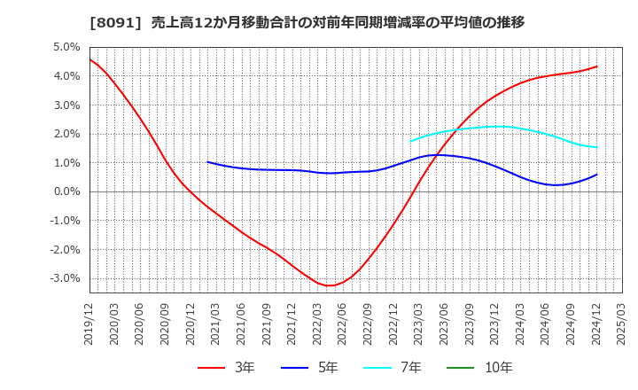 8091 ニチモウ(株): 売上高12か月移動合計の対前年同期増減率の平均値の推移
