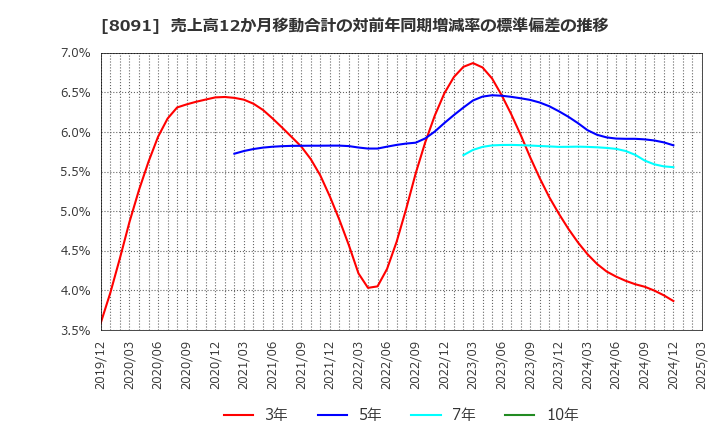 8091 ニチモウ(株): 売上高12か月移動合計の対前年同期増減率の標準偏差の推移