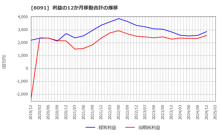 8091 ニチモウ(株): 利益の12か月移動合計の推移
