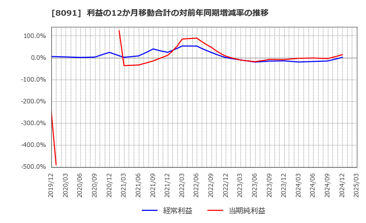 8091 ニチモウ(株): 利益の12か月移動合計の対前年同期増減率の推移