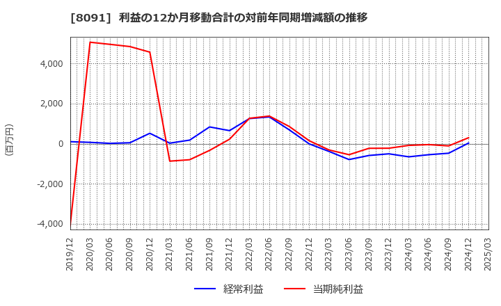8091 ニチモウ(株): 利益の12か月移動合計の対前年同期増減額の推移