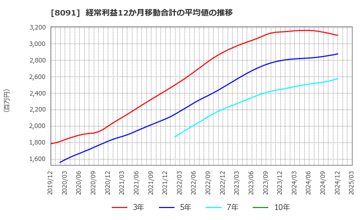 8091 ニチモウ(株): 経常利益12か月移動合計の平均値の推移