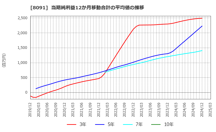 8091 ニチモウ(株): 当期純利益12か月移動合計の平均値の推移