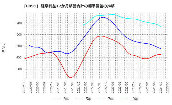 8091 ニチモウ(株): 経常利益12か月移動合計の標準偏差の推移