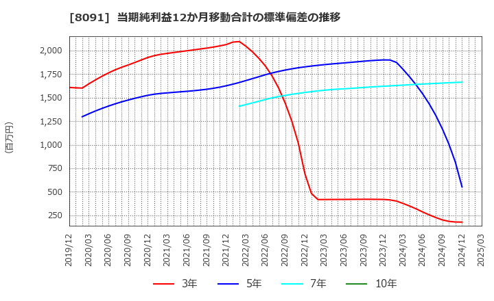 8091 ニチモウ(株): 当期純利益12か月移動合計の標準偏差の推移