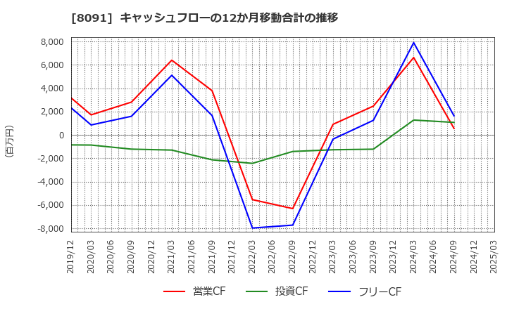 8091 ニチモウ(株): キャッシュフローの12か月移動合計の推移