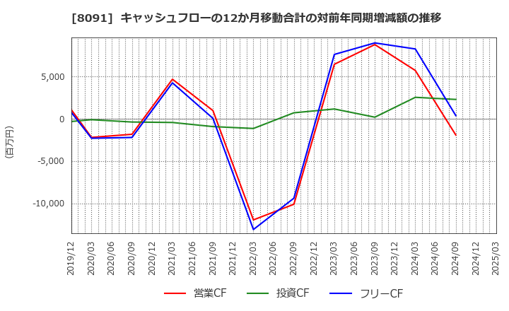 8091 ニチモウ(株): キャッシュフローの12か月移動合計の対前年同期増減額の推移