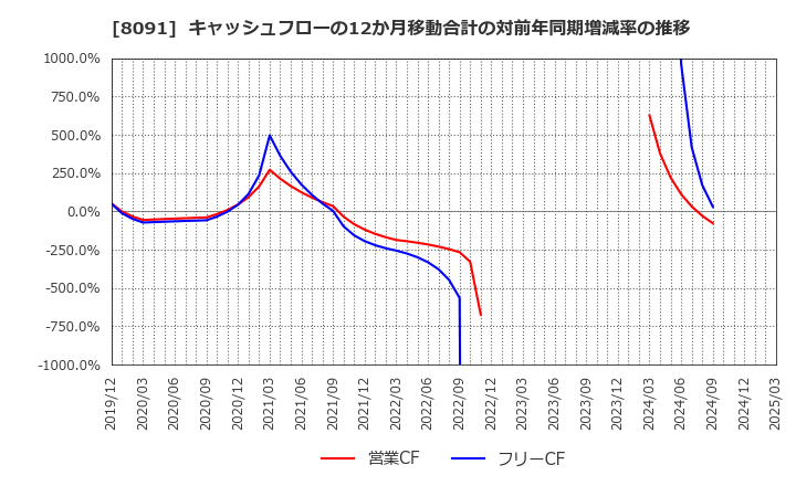 8091 ニチモウ(株): キャッシュフローの12か月移動合計の対前年同期増減率の推移