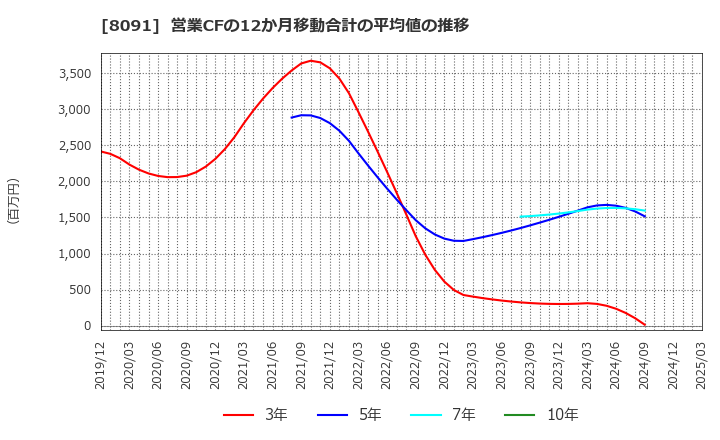 8091 ニチモウ(株): 営業CFの12か月移動合計の平均値の推移