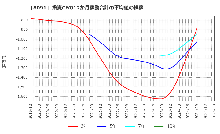 8091 ニチモウ(株): 投資CFの12か月移動合計の平均値の推移