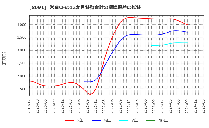 8091 ニチモウ(株): 営業CFの12か月移動合計の標準偏差の推移
