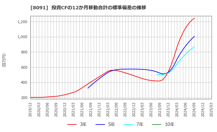 8091 ニチモウ(株): 投資CFの12か月移動合計の標準偏差の推移