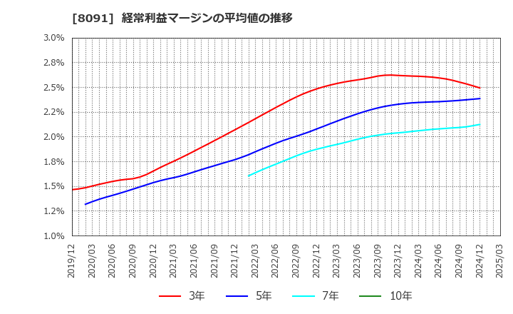 8091 ニチモウ(株): 経常利益マージンの平均値の推移