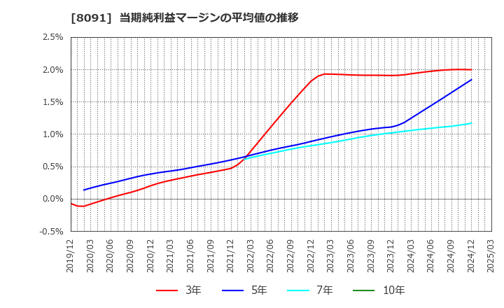 8091 ニチモウ(株): 当期純利益マージンの平均値の推移