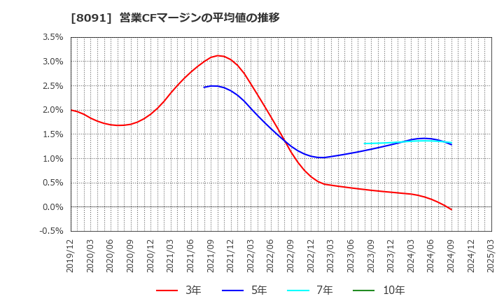 8091 ニチモウ(株): 営業CFマージンの平均値の推移