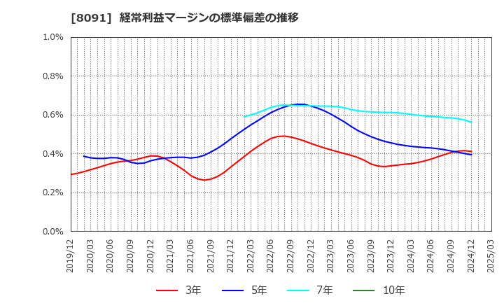 8091 ニチモウ(株): 経常利益マージンの標準偏差の推移