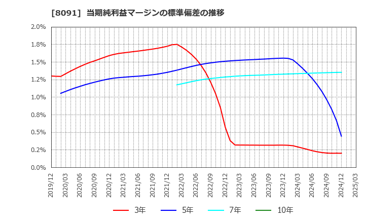 8091 ニチモウ(株): 当期純利益マージンの標準偏差の推移