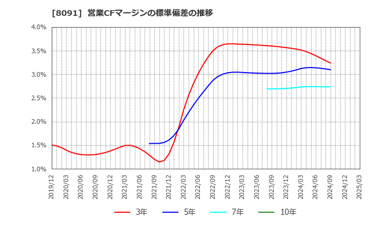 8091 ニチモウ(株): 営業CFマージンの標準偏差の推移