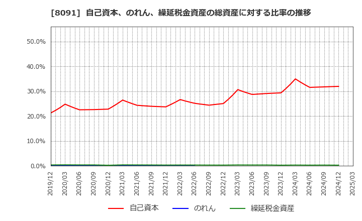 8091 ニチモウ(株): 自己資本、のれん、繰延税金資産の総資産に対する比率の推移
