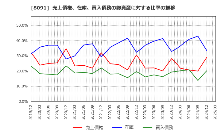 8091 ニチモウ(株): 売上債権、在庫、買入債務の総資産に対する比率の推移