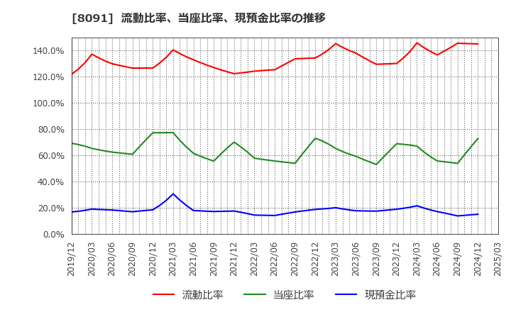 8091 ニチモウ(株): 流動比率、当座比率、現預金比率の推移
