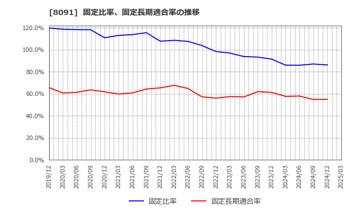 8091 ニチモウ(株): 固定比率、固定長期適合率の推移