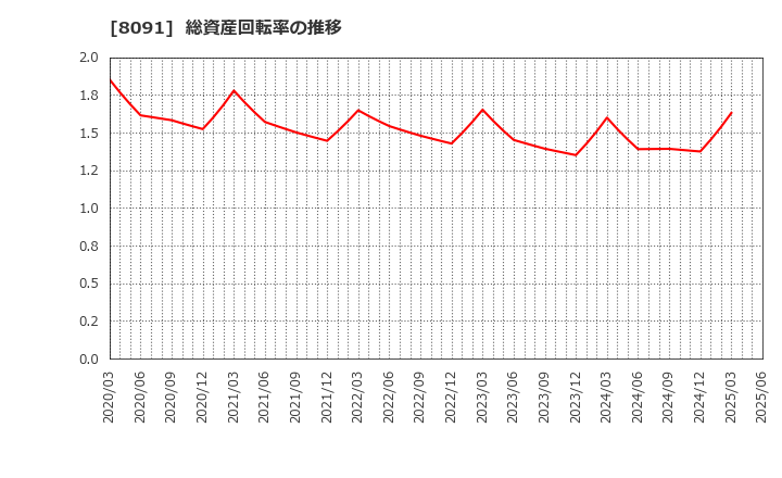 8091 ニチモウ(株): 総資産回転率の推移