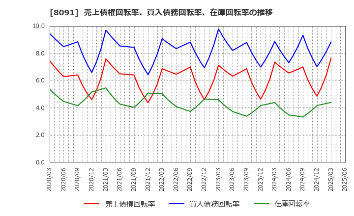 8091 ニチモウ(株): 売上債権回転率、買入債務回転率、在庫回転率の推移