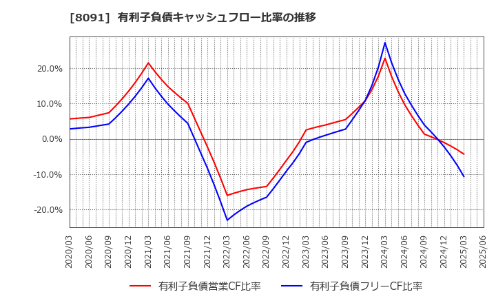 8091 ニチモウ(株): 有利子負債キャッシュフロー比率の推移