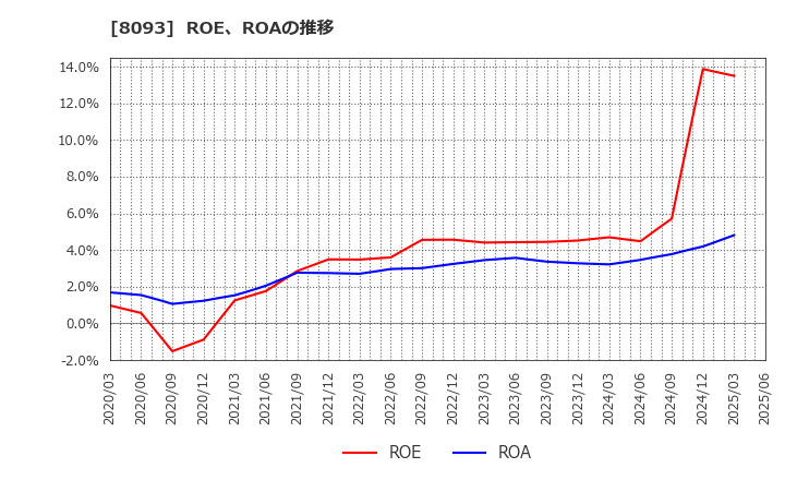 8093 極東貿易(株): ROE、ROAの推移