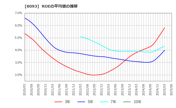8093 極東貿易(株): ROEの平均値の推移
