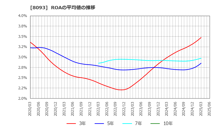 8093 極東貿易(株): ROAの平均値の推移
