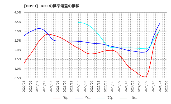 8093 極東貿易(株): ROEの標準偏差の推移