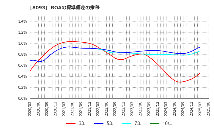 8093 極東貿易(株): ROAの標準偏差の推移
