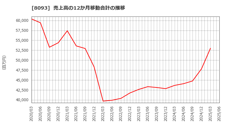 8093 極東貿易(株): 売上高の12か月移動合計の推移