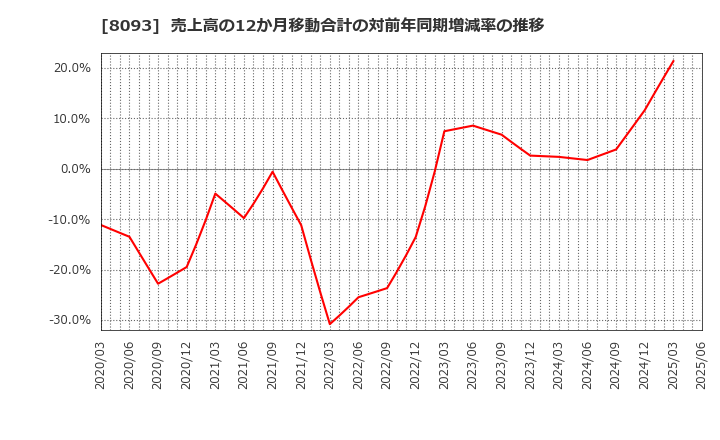 8093 極東貿易(株): 売上高の12か月移動合計の対前年同期増減率の推移