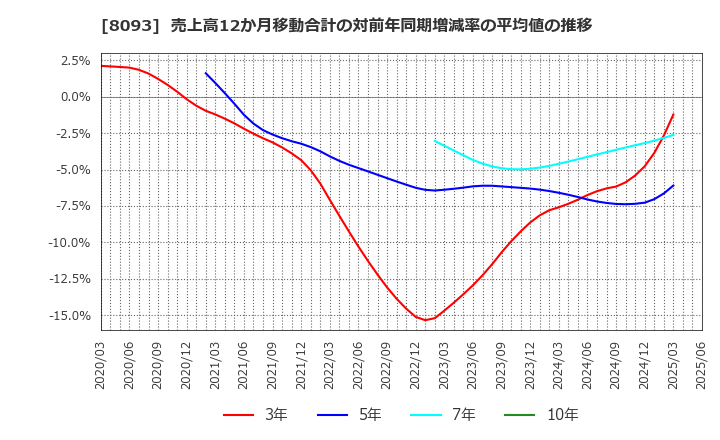 8093 極東貿易(株): 売上高12か月移動合計の対前年同期増減率の平均値の推移