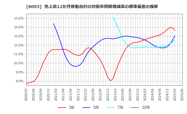 8093 極東貿易(株): 売上高12か月移動合計の対前年同期増減率の標準偏差の推移